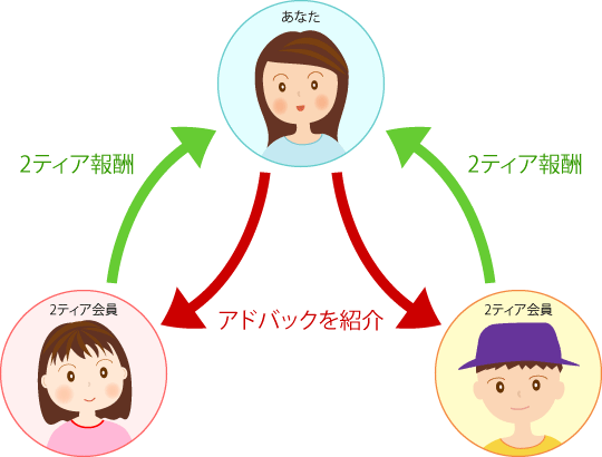 2ティアプログラムの報酬フロー