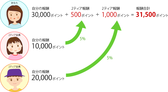 2ティアプログラムの報酬例