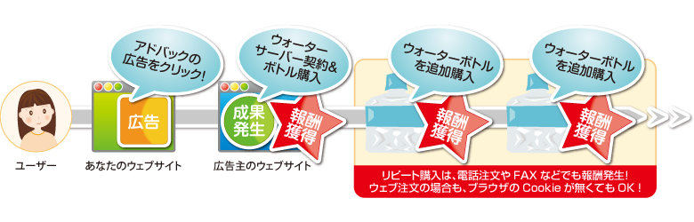 読者→あなたのウェブサイト(アドバックの広告をクリック!)→広告主のウェブサイト(ウォーターサーバー契約)報酬獲得!→ウォーターボトルを追加注文 報酬獲得!→ウォーターボトルを追加注文 報酬獲得!・・・
