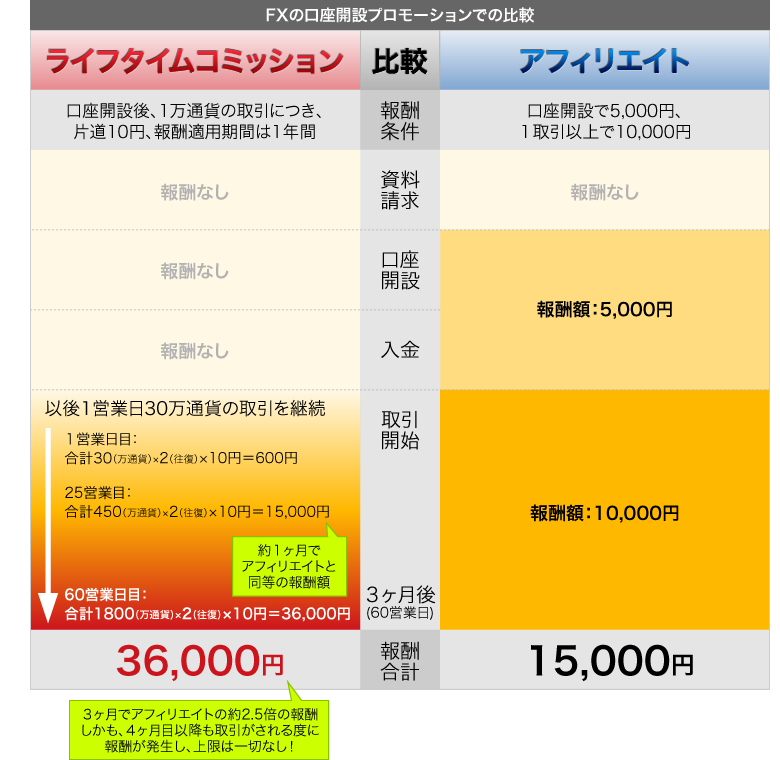 ライフタイムコミッション×アフィリエイト FX比較